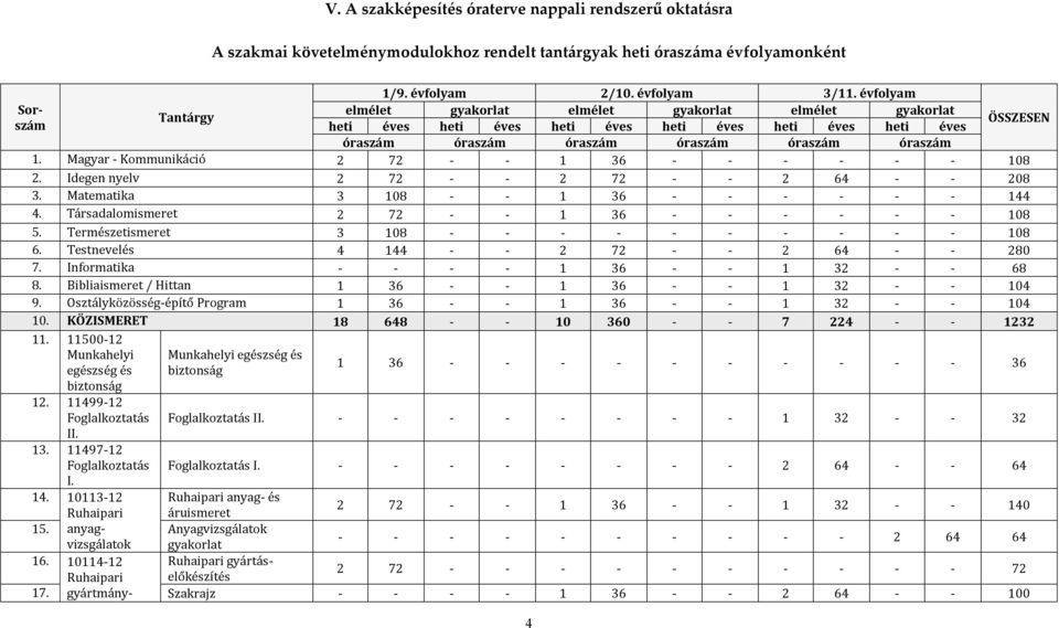 Magyar - Kommunikáció 2 72 - - 1 36 - - - - - - 108 2. Idegen nyelv 2 72 - - 2 72 - - 2 64 - - 208 3. Matematika 3 108 - - 1 36 - - - - - - 144 4. Társadalomismeret 2 72 - - 1 36 - - - - - - 108 5.