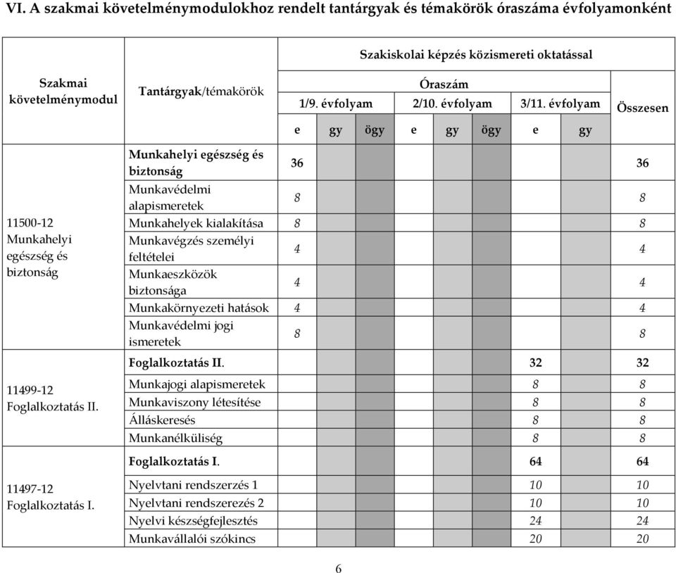 évfolyam Összesen e gy ögy e gy ögy e gy Munkahelyi egészség és biztonság 36 36 11500-12 Munkahelyi egészség és biztonság Munkavédelmi alapismeretek 8 8 Munkahelyek kialakítása 8 8 Munkavégzés