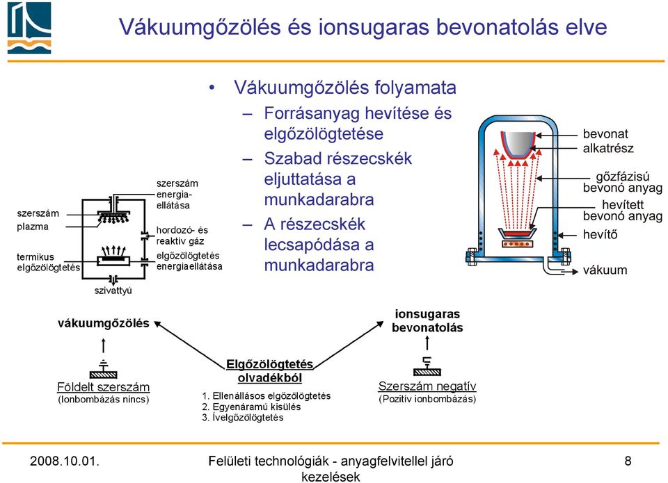 elgőzölögtetése Szabad részecskék eljuttatása a