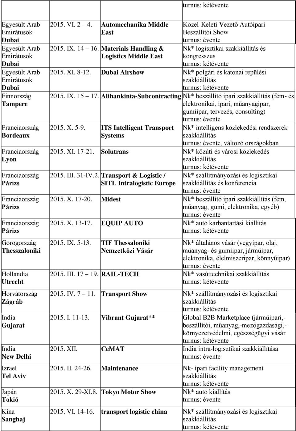 Airshow Nk* polgári és katonai repülési 2015. IX. 15 17. Alihankinta-Subcontracting Nk* beszállító ipari (fém- és elektronikai, ipari, műanyagipar, gumiipar, tervezés, consulting) 2015. X. 5-9.