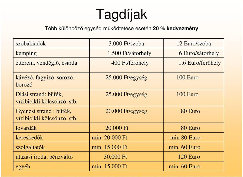 vízibicikli kölcsönző, stb. Gyenesi strand : büfék, vízibicikli kölcsönző, stb. 25.000 Ft/egység 100 Euro 25.000 Ft/egység 100 Euro 20.