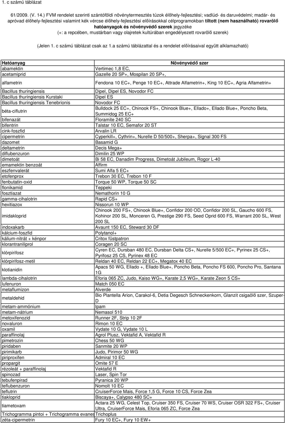 célprgramkban tilttt (nem használható) rvarölő hatóanyagk és növényvédő szerek jegyzéke (+: a repcében, mustárban vagy lajretek kultúrában engedélyezett rvarölő szerek) (Jelen 1.