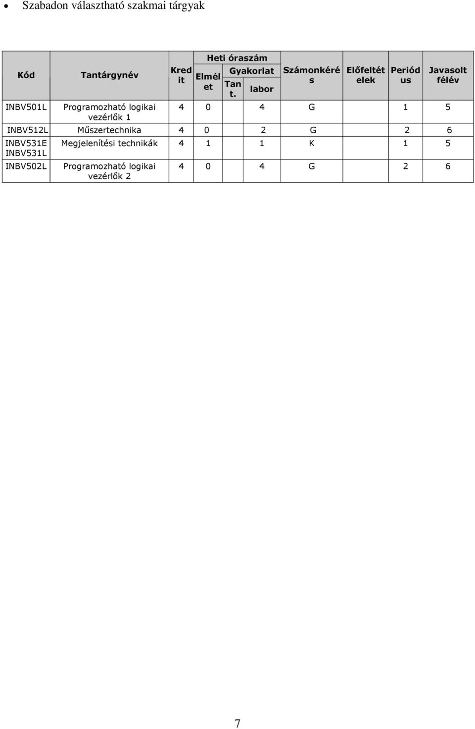 labor Számonkéré s Előfeltét elek Periód us Javasolt félév 4 0 4 G 1 5 INBV512L