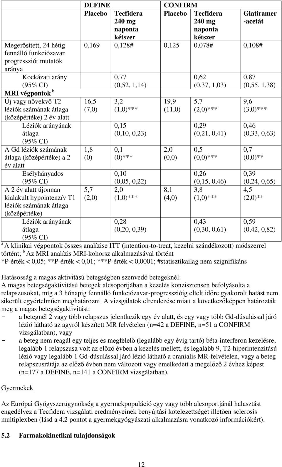 átlaga DEFINE CONFIRM Placebo Tecfidera 240 mg naponta kétszer Placebo Tecfidera 240 mg naponta kétszer Glatiramer -acetát 0,169 0,128# 0,125 0,078# 0,108# 16,5 (7,0) 1,8 (0) 5,7 (2,0) 0,77 (0,52,