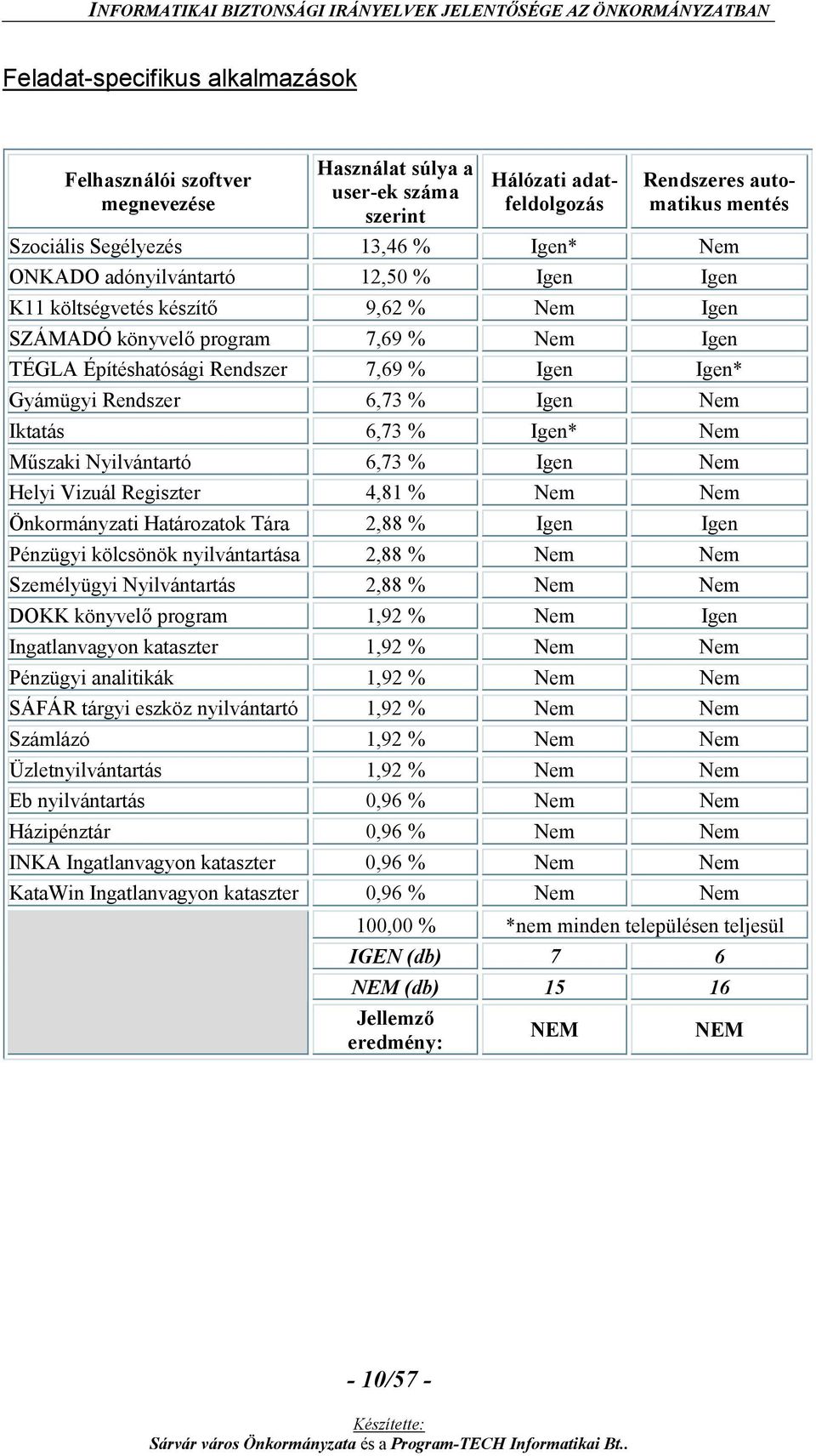 Igen Nem Iktatás 6,73 % Igen* Nem Műszaki Nyilvántartó 6,73 % Igen Nem Helyi Vizuál Regiszter 4,81 % Nem Nem Önkormányzati Határozatok Tára 2,88 % Igen Igen Pénzügyi kölcsönök nyilvántartása 2,88 %