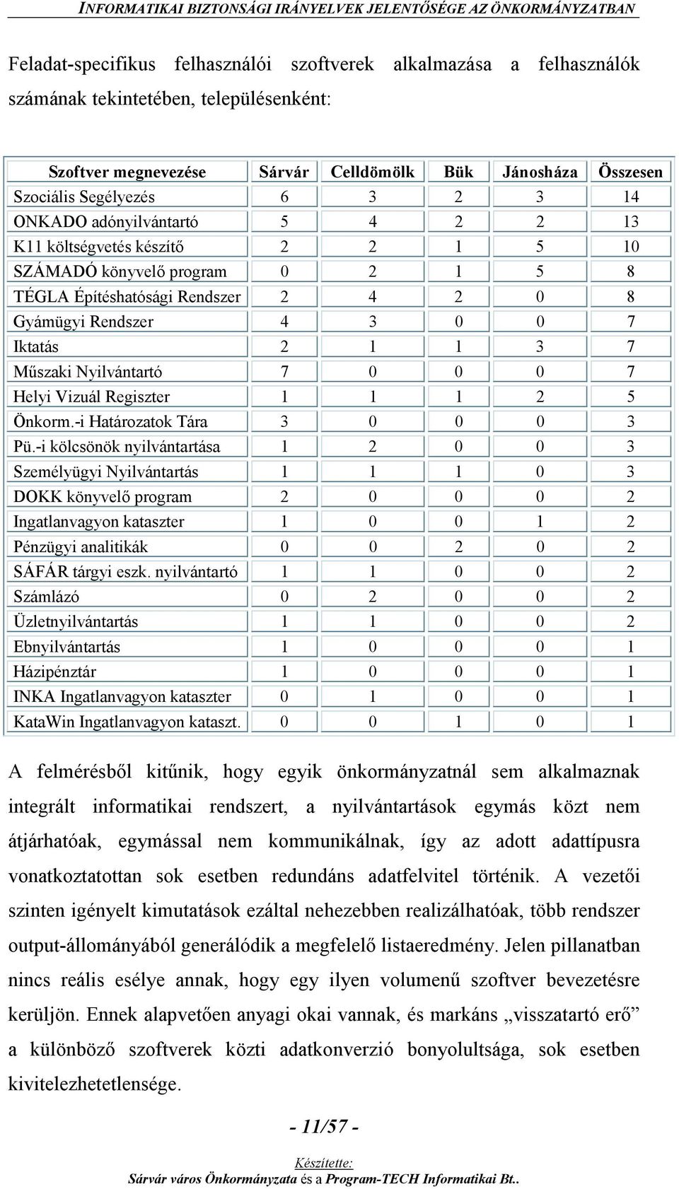 Műszaki Nyilvántartó 7 0 0 0 7 Helyi Vizuál Regiszter 1 1 1 2 5 Önkorm.-i Határozatok Tára 3 0 0 0 3 Pü.