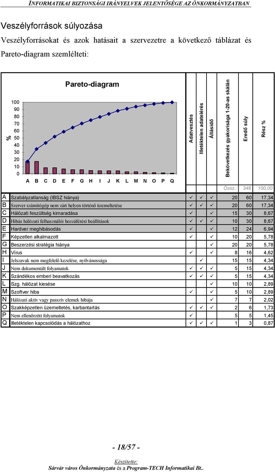 : 346 100,00 A Szabályzatlanság (IBSZ hiánya) 20 60 17,34 B Szerver számítógép nem zárt helyen történő üzemeltetése 20 60 17,34 C Hálózati feszültség kimaradása 15 30 8,67 D Hibás hálózati