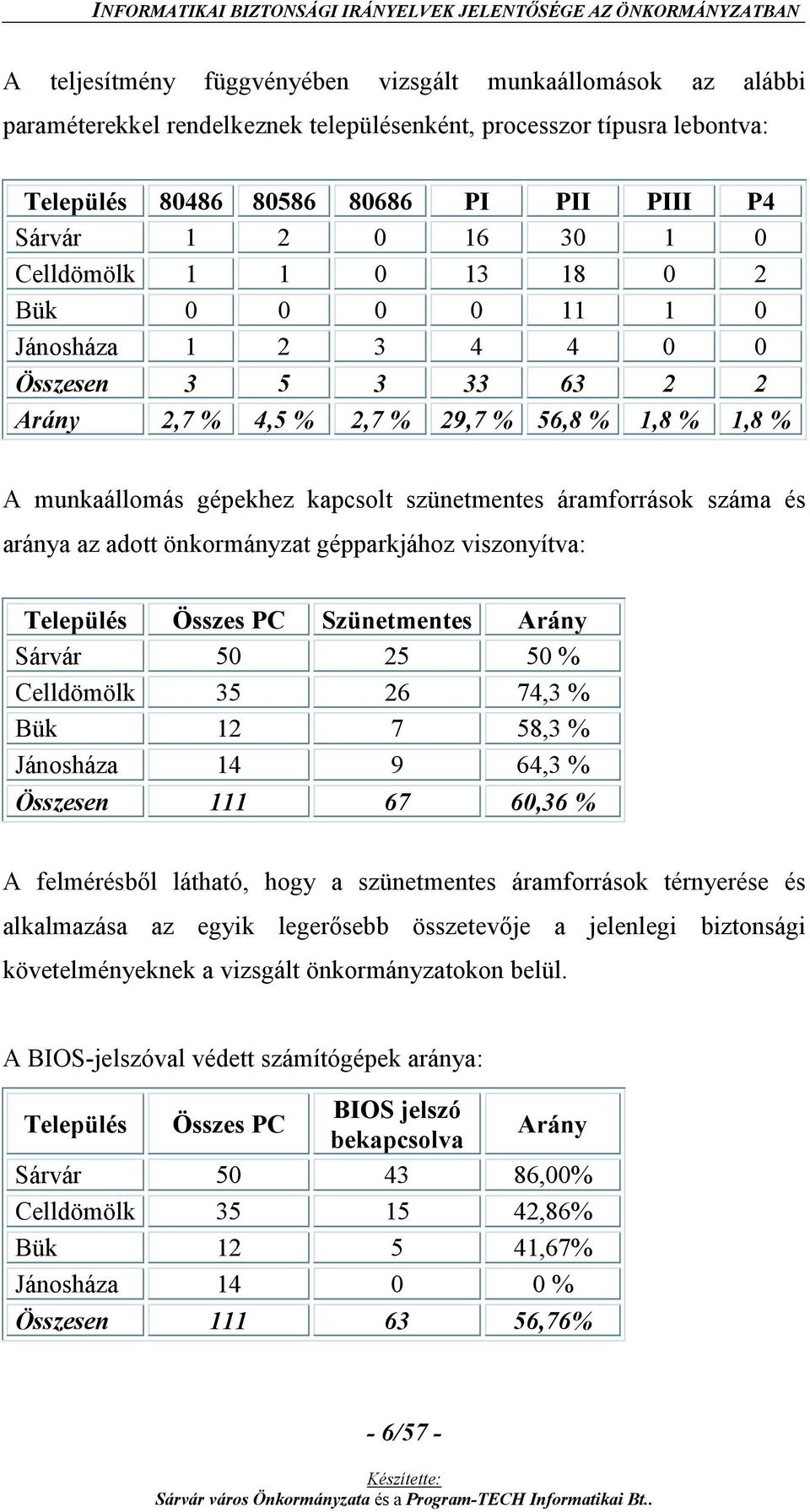 áramforrások száma és aránya az adott önkormányzat gépparkjához viszonyítva: Település Összes PC Szünetmentes Arány Sárvár 50 25 50 % Celldömölk 35 26 74,3 % Bük 12 7 58,3 % Jánosháza 14 9 64,3 %