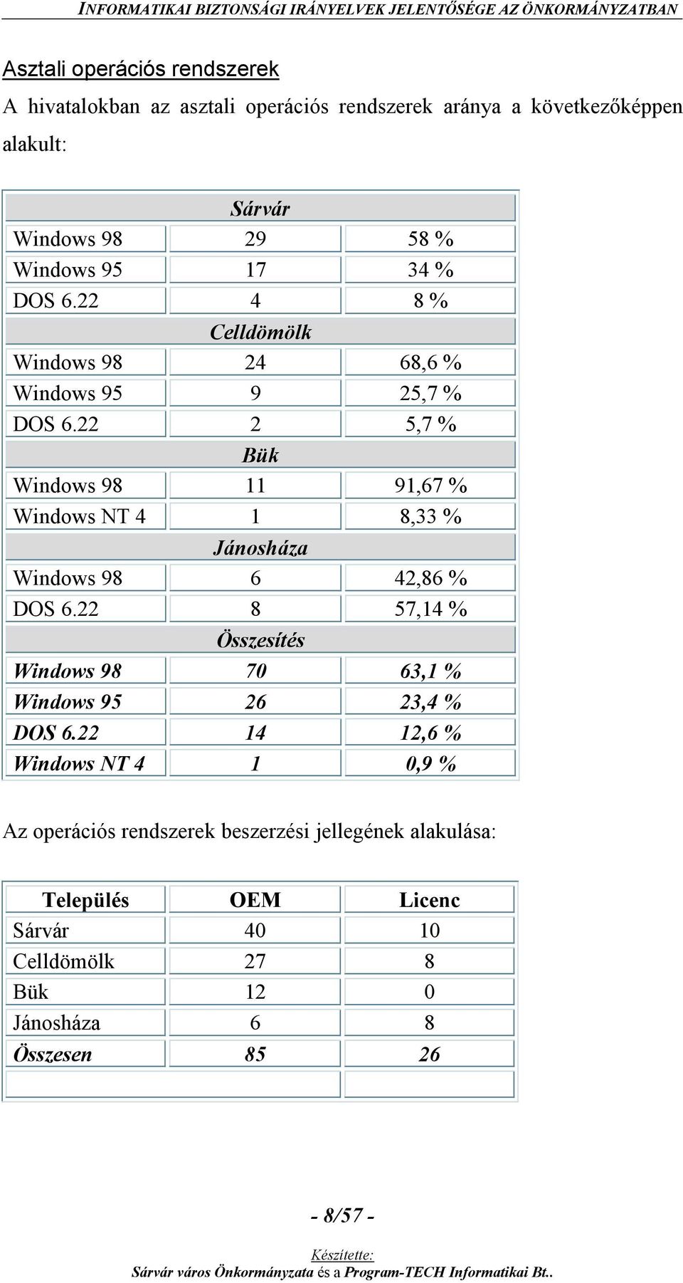 22 2 5,7 % Bük Windows 98 11 91,67 % Windows NT 4 1 8,33 % Jánosháza Windows 98 6 42,86 % DOS 6.