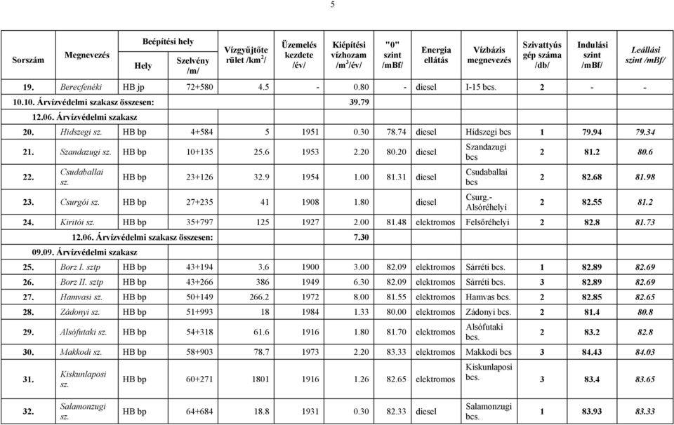 74 diesel Hídszegi bcs 1 79.94 79.34 21. Szandazugi sz. HB bp 10+135 25.6 1953 2.20 80.20 diesel 22. Csudaballai sz. HB bp 23+126 32.9 1954 1.00 81.31 diesel 23. Csurgói sz. HB bp 27+235 41 1908 1.