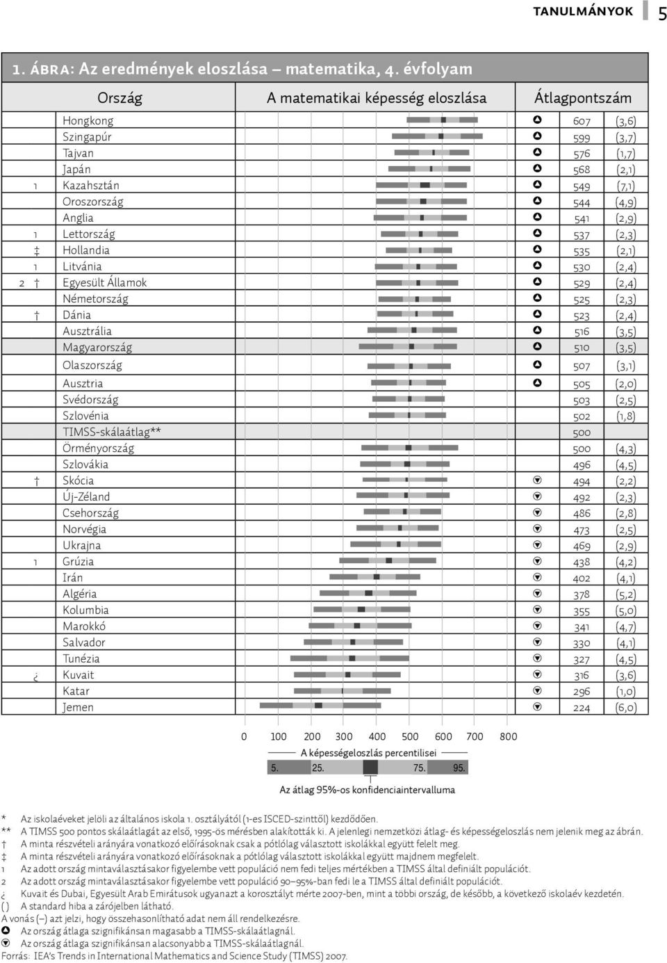 Lettország 537 (2,3) Hollandia 535 (2,1) 1 Litvánia 530 (2,4) 2 Egyesült Államok 529 (2,4) Németország 525 (2,3) Dánia 523 (2,4) Ausztrália 516 (3,5) Magyarország 510 (3,5) Olaszország 507 (3,1)