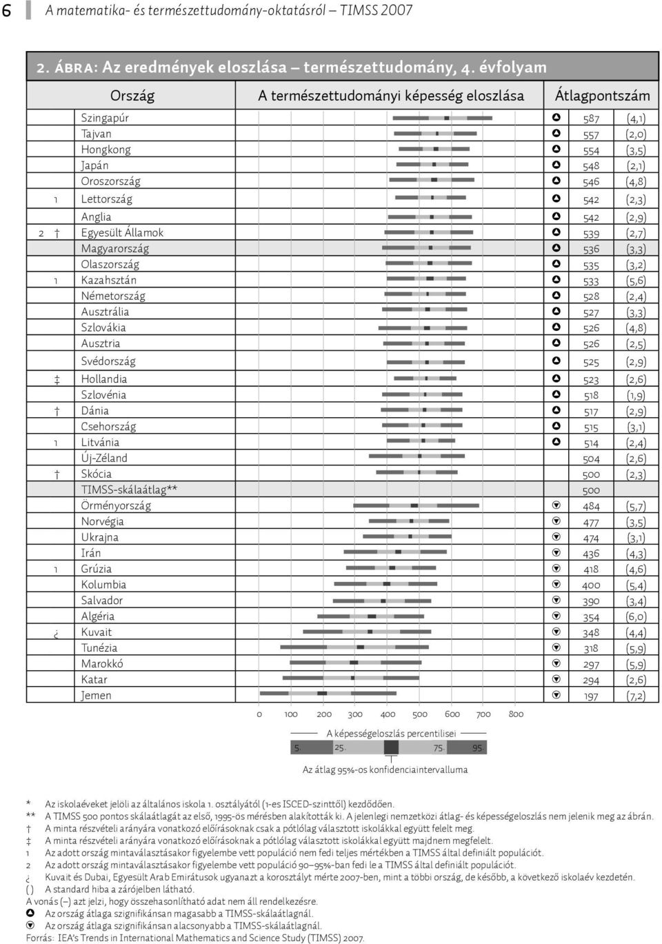 (2,9) 2 Egyesült Államok 539 (2,7) Magyarország 536 (3,3) Olaszország 535 (3,2) 1 Kazahsztán 533 (5,6) Németország 528 (2,4) Ausztrália 527 (3,3) Szlovákia 526 (4,8) Ausztria 526 (2,5) Svédország 525