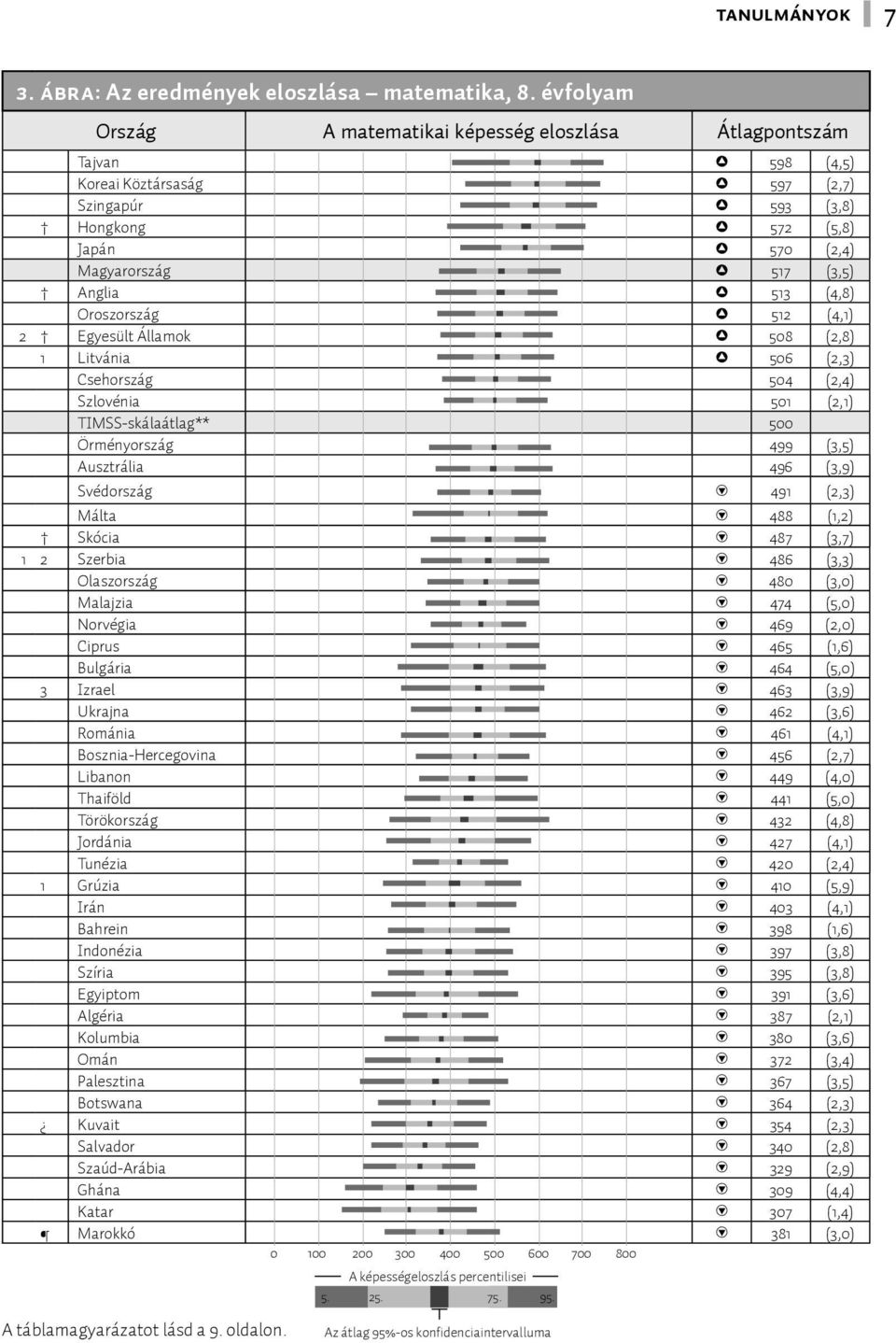 (4,8) Oroszország 512 (4,1) 2 Egyesült Államok 508 (2,8) 1 Litvánia 506 (2,3) Csehország 504 (2,4) Szlovénia 501 (2,1) TIMSS-skálaátlag** 500 Örményország 499 (3,5) Ausztrália 496 (3,9) Svédország