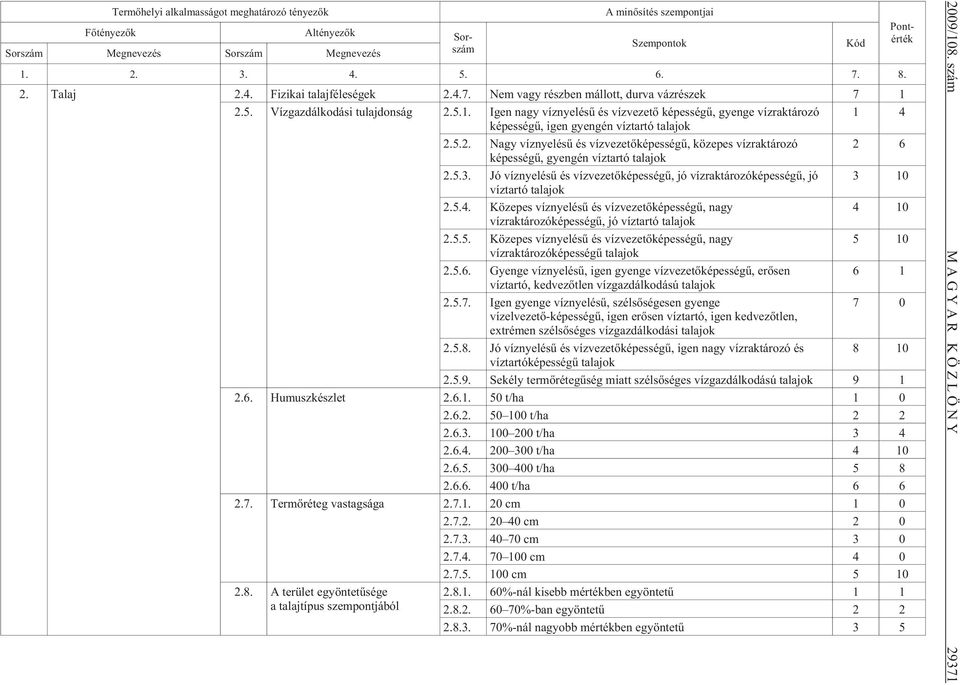 5.3. Jó víznylésû és vízvztõképsségû, jó vízraktározóképsségû, jó 3 10 víztartó talajok 2.5.4. Kö z ps víz ny lé sû és víz v z tõ ké ps sé gû, nagy 4 10 vízraktározóképsségû, jó víztartó talajok 2.5.5. Kö z ps víz ny lé sû és víz v z tõ ké ps sé gû, nagy 5 10 víz rak tá ro zó ké ps sé gû talajok 2.