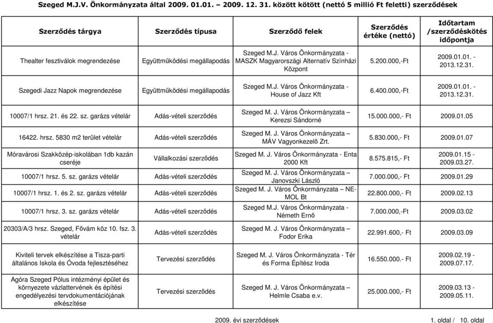 garázs vételár Adás-vételi szerződés 16422. hrsz. 5830 m2 terület vételár Adás-vételi szerződés Móravárosi Szakközép-iskolában 1db kazán cseréje 10007/1 hrsz. 5. sz. garázs vételár Adás-vételi szerződés 10007/1 hrsz.