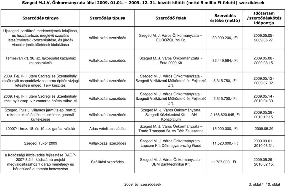 II-III ütem Szőregi és Szentmihályi utcák nyílt csapadékvíz csatorna építés vízjogi létesítési enged. Terv készítés Szegedi Víziközmű Működtető és Fejlesztő Zrt. 5.315.750,- Ft 2009.05.12-2009.07.02.