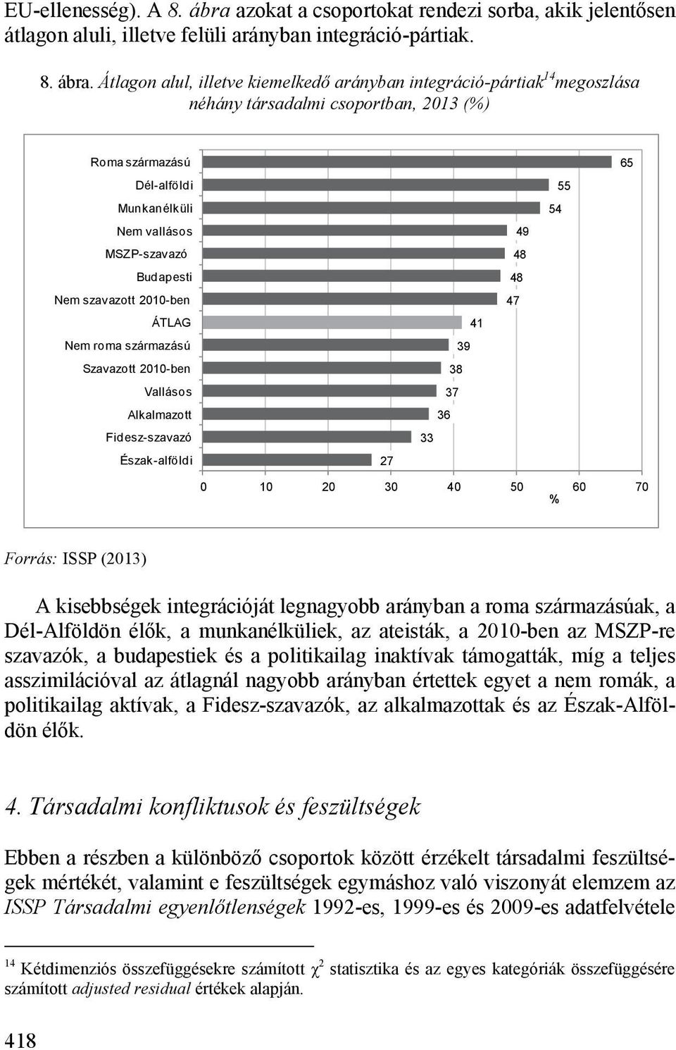Átlagon alul, illetve kiemelkedő arányban integráció-pártiak 14 megoszlása néhány társadalmi csoportban, 2013 (%) Roma származású Dél-alföldi Munkanélküli Nem vallásos MSZP-szavazó Budapesti Nem