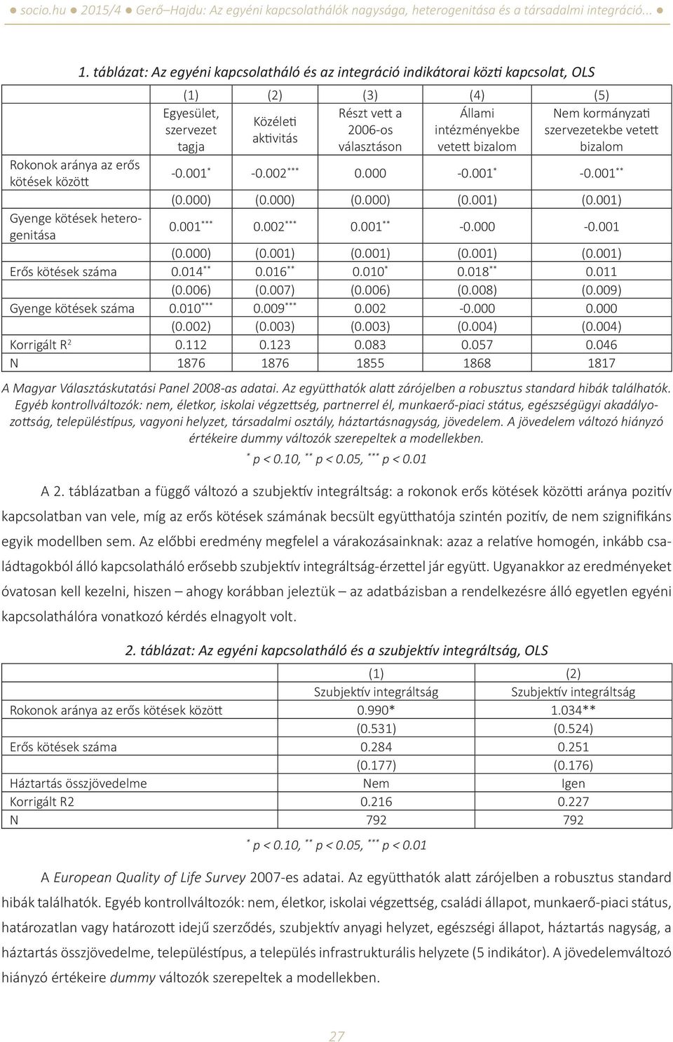 001) Gyenge kötések heterogenitása 0.001 *** 0.002 *** 0.001 ** -0.000-0.001 (0.000) (0.001) (0.001) (0.001) (0.001) Erős kötések száma 0.014 ** 0.016 ** 0.010 * 0.018 ** 0.011 (0.006) (0.007) (0.