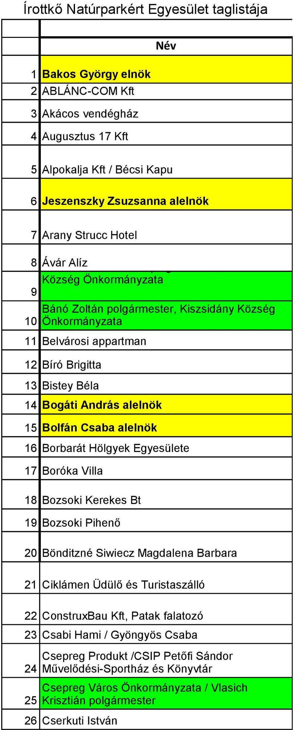 alelnök 15 Bolfán Csaba alelnök 16 Borbarát Hölgyek Egyesülete 17 Boróka Villa 18 Bozsoki Kerekes Bt 19 Bozsoki Pihenő 20 Bönditzné Siwiecz Magdalena Barbara 21 Ciklámen Üdülő és Turistaszálló 22