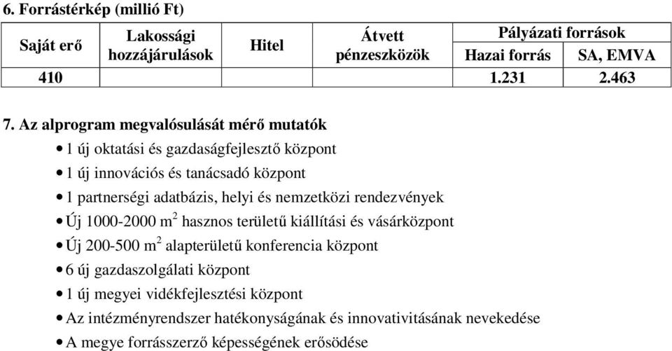 nemzetközi rendezvények Új 1000-2000 m 2 hasznos területű kiállítási és vásárközpont Új 200-500 m 2 alapterületű konferencia