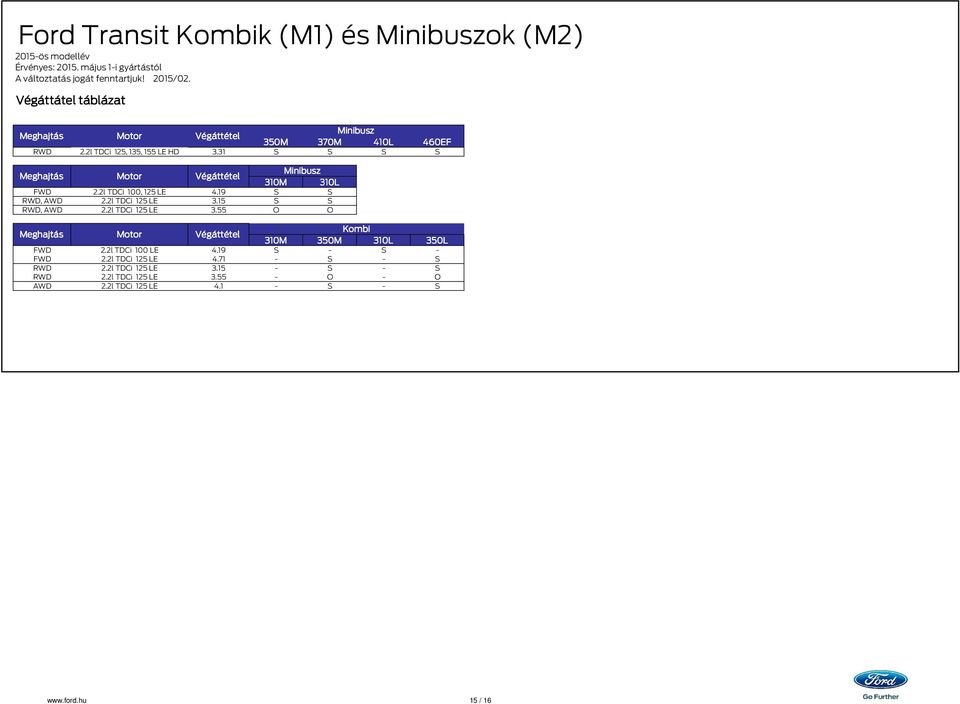 2l TDCi 125 LE 3.15 S S RWD, AWD 2.2l TDCi 125 LE 3.55 O O Meghajtás Motor Végáttétel Kombi 310M 350M 310L 350L FWD 2.2l TDCi 100 LE 4.