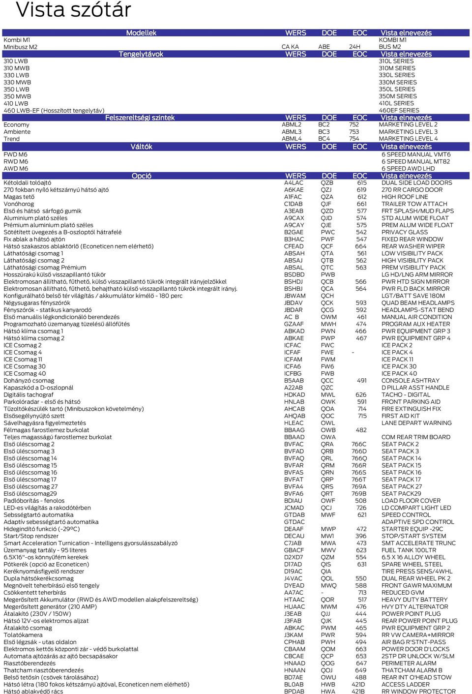 BC2 752 MARKETING LEVEL 2 Ambiente ABML3 BC3 753 MARKETING LEVEL 3 ABML4 BC4 754 MARKETING LEVEL 4 Váltók WERS DOE EOC Vista elnevezés FWD M6 6 SPEED MANUAL VMT6 RWD M6 6 SPEED MANUAL MT82 AWD M6 6
