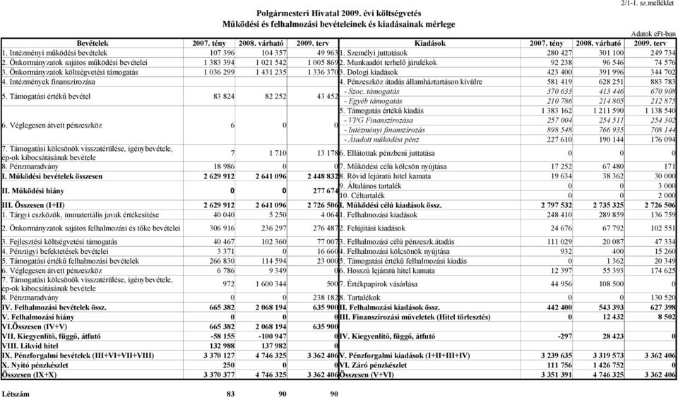 Munkaadót terhelő járulékok 92 238 96 546 74 576 3. Önkormányzatok költségvetési támogatás 1 36 299 1 431 235 1 336 37 3. Dologi kiadások 423 4 391 996 344 72 4. Intézmények finanszírozása 4.