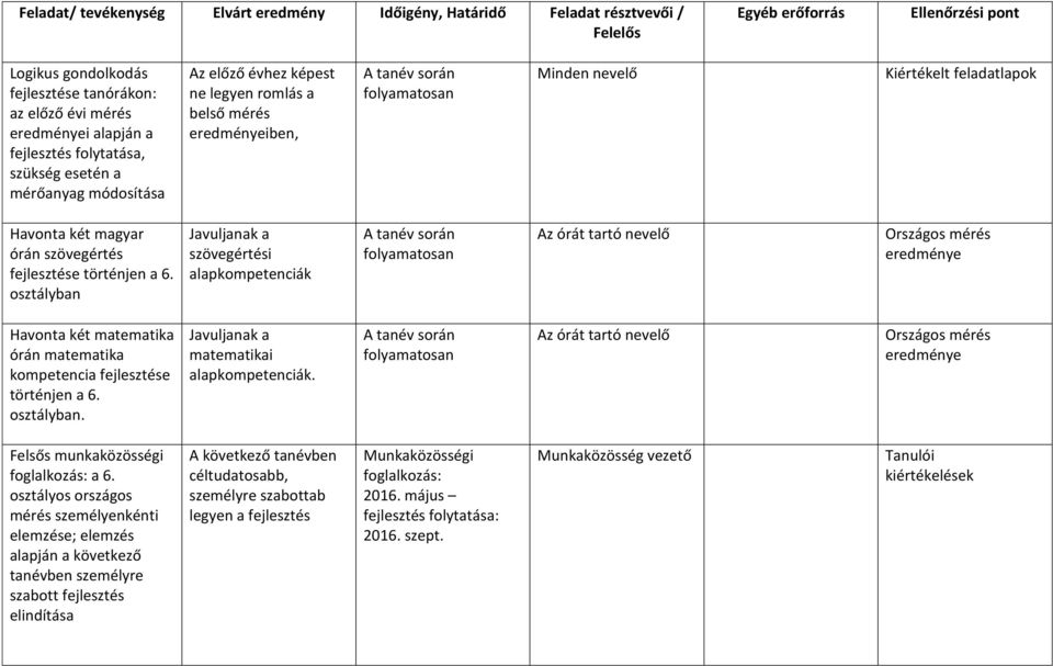 Havonta két magyar órán szövegértés fejlesztése történjen a 6.