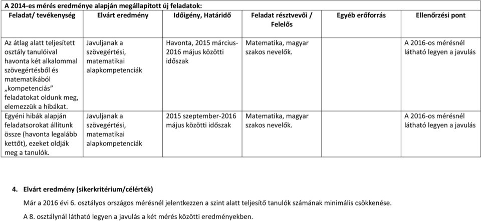 Egyéni hibák alapján feladatsorokat állítunk össze (havonta legalább kettőt), ezeket oldják meg a tanulók.