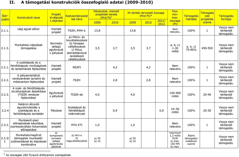 projekt Kedvezményezet tek köre Pályázatok, kiemelt projektek kerete (Mrd Ft) 1 IH döntés tervezett (Mrd Ft)* 2009 2010 2009 2010 FSZH, RMK-k 13,8 13,8 a) Mikro- és kisvállalkozások b) Közepes