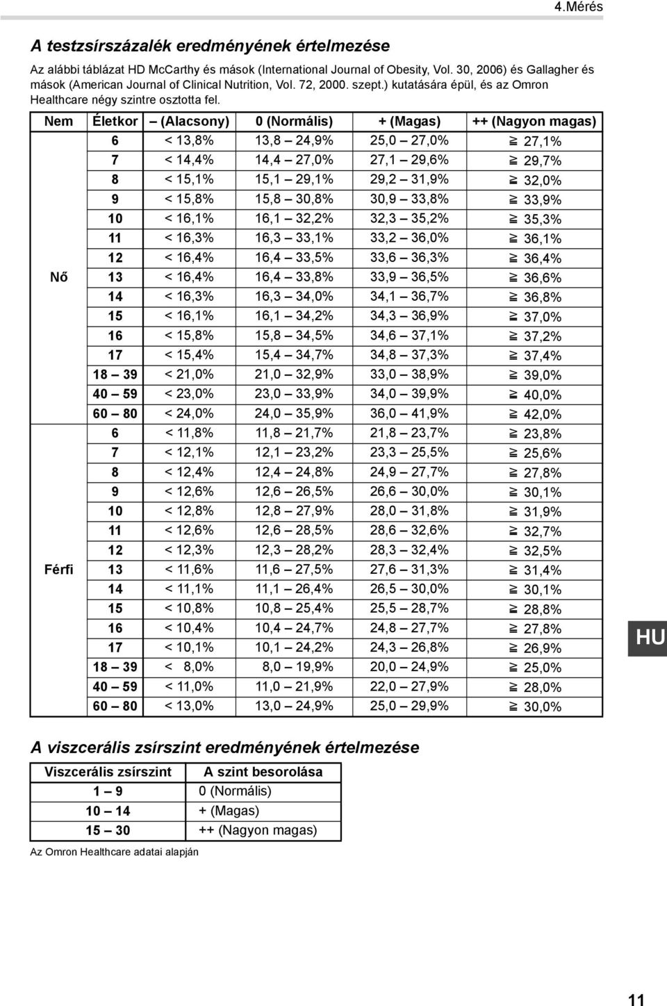 Nem Életkor (Alacsony) 0 (Normális) + (Magas) ++ (Nagyon magas) 6 < 13,8% 13,8 24,9% 25,0 27,0% >_ 27,1% 7 < 14,4% 14,4 27,0% 27,1 29,6% >_ 29,7% 8 < 15,1% 15,1 29,1% 29,2 31,9% >_ 32,0% 9 < 15,8%