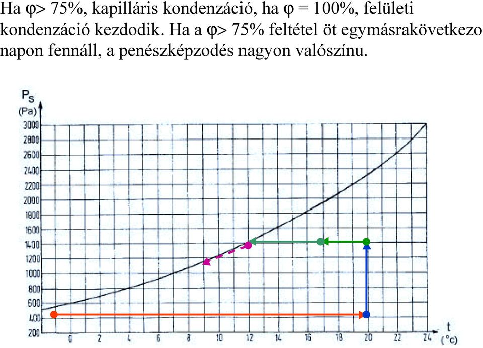 Ha a ϕ> 75% feltétel öt egymásrakövetkezo