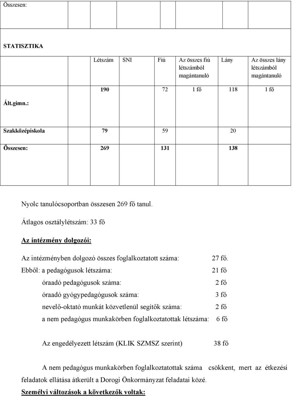 Átlagos osztálylétszám: 33 fő Az intézmény dolgozói: Az intézményben dolgozó összes foglalkoztatott száma: 27 fő.