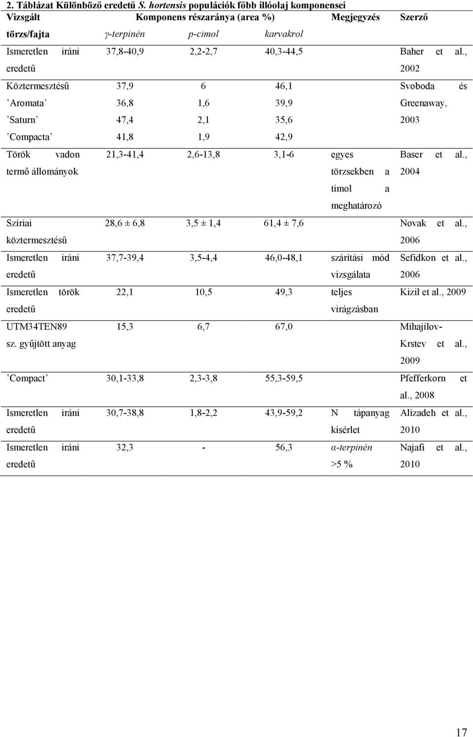 al., eredetű 2002 Köztermesztésű 37,9 6 46,1 Svoboda és Aromata Saturn 36,8 47,4 1,6 2,1 39,9 35,6 Greenaway, 2003 Compacta 41,8 1,9 42,9 Török vadon 21,3-41,4 2,6-13,8 3,1-6 egyes Baser et al.