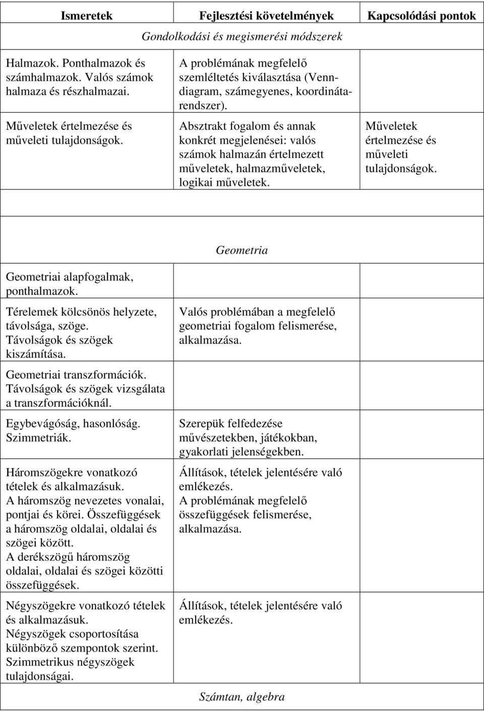 Absztrakt fogalom és annak konkrét megjelenései: valós számok halmazán értelmezett műveletek, halmazműveletek, logikai műveletek. Műveletek értelmezése és műveleti tulajdonságok.