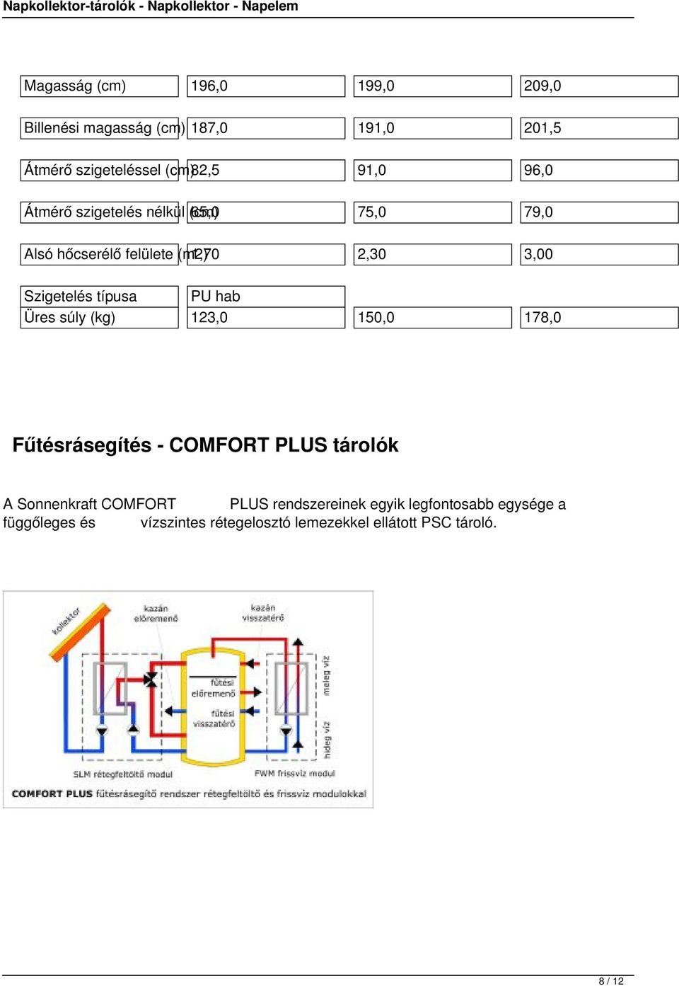 PU hab Üres súly (kg) 123,0 150,0 178,0 Fűtésrásegítés - COMFORT PLUS tárolók A Sonnenkraft COMFORT PLUS