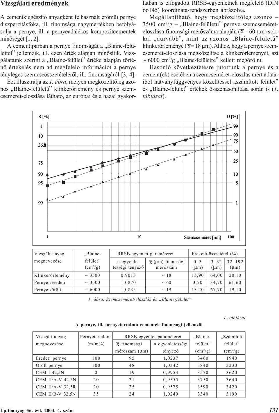 Vizsgálataink szerint a Blaine-felület értéke alapján történõ értékelés nem ad megfelelõ információt a pernye tényleges szemcseösszetételérõl, ill. finomságáról [3, 4]. Ezt illusztrálja az 1.