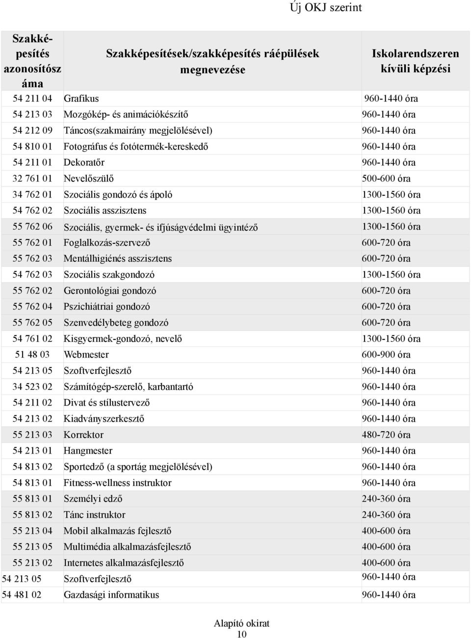 Szociális gondozó és ápoló 1300-1560 óra 54 762 02 Szociális asszisztens 1300-1560 óra 55 762 06 Szociális, gyermek- és ifjúságvédelmi ügyintéző 1300-1560 óra 55 762 01 Foglalkozás-szervező 600-720