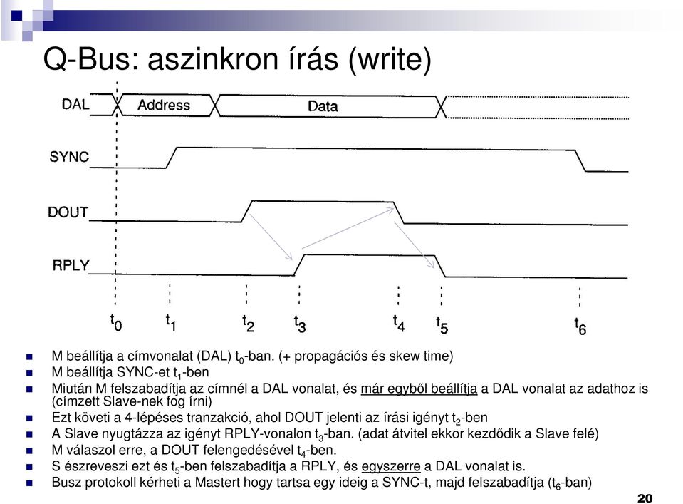 (címzett Slave-nek fog írni) Ezt követi a 4-lépéses tranzakció, ahol DOUT jelenti az írási igényt t 2 -ben A Slave nyugtázza az igényt RPLY-vonalon t 3 -ban.