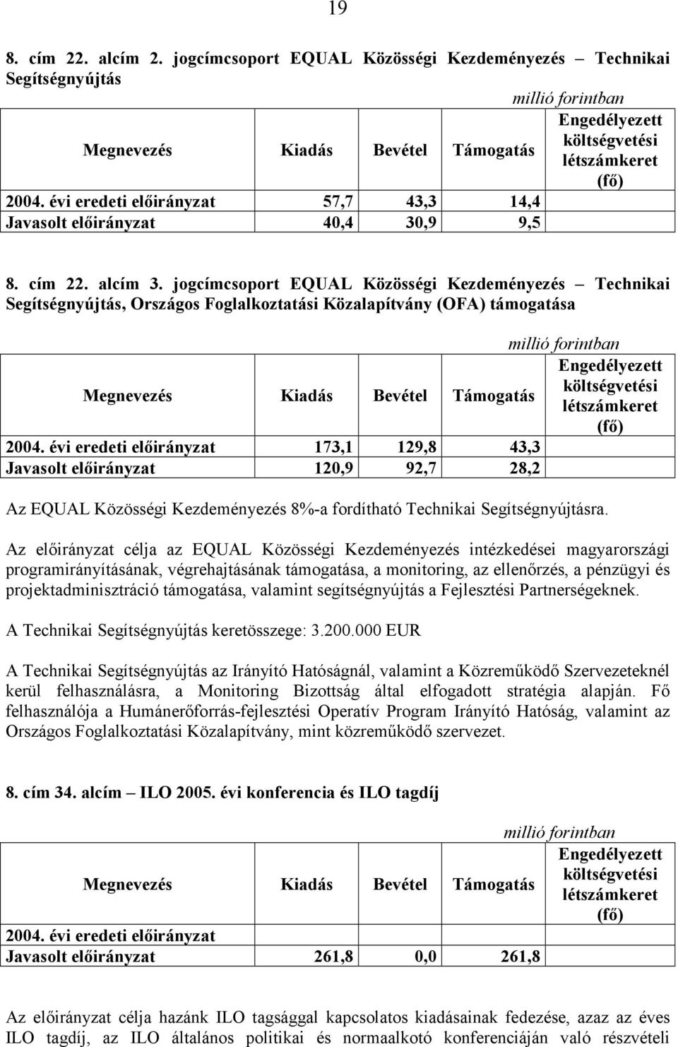 évi eredeti előirányzat 173,1 129,8 43,3 Javasolt előirányzat 120,9 92,7 28,2 Az EQUAL Közösségi Kezdeményezés 8%-a fordítható Technikai Segítségnyújtásra.