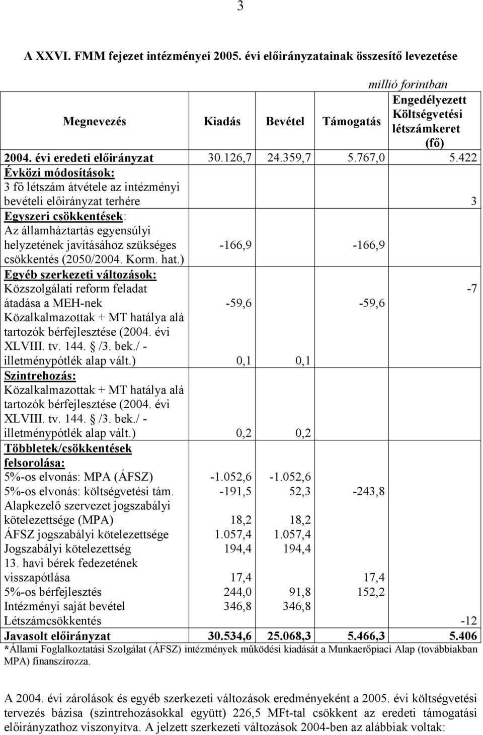 Korm. hat.) Egyéb szerkezeti változások: Közszolgálati reform feladat átadása a MEH-nek Közalkalmazottak + MT hatálya alá tartozók bérfejlesztése (2004. évi XLVIII. tv. 144. /3. bek.