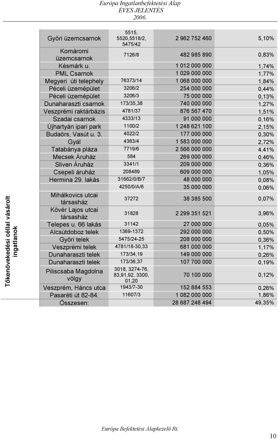 Dunaharaszti csarnok 173/35,38 740 000 000 1,27% Veszprémi raktárbázis 4781/37 876 567 470 1,51% Szadai csarnok 4333/13 91 000 000 0,16% Újhartyán ipari park 1100/2 1 248 621 100 2,15% Budaörs, Vasút