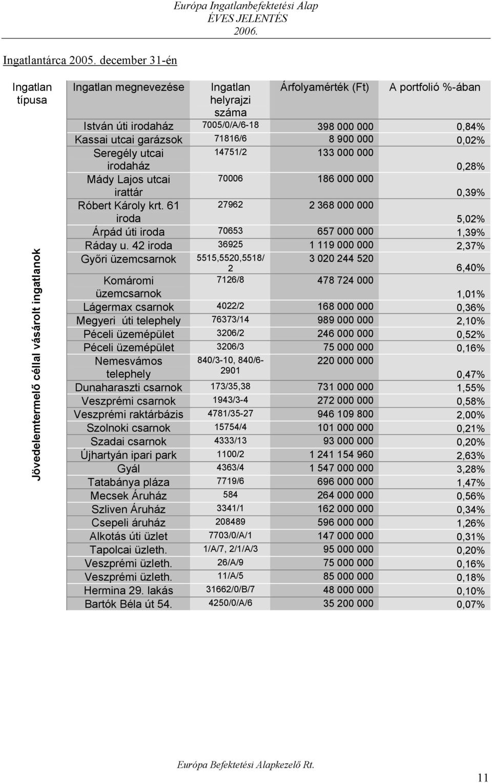 úti irodaház 7005/0/A/6-18 398 000 000 0,84% Kassai utcai garázsok 71816/6 8 900 000 0,02% Seregély utcai irodaház 14751/2 133 000 000 0,28% Mády Lajos utcai irattár 70006 186 000 000 0,39% Róbert