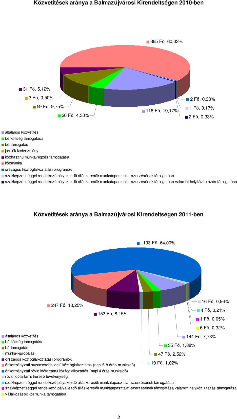 munkatapasztalat-szerzésének támogatása szakképzettséggel rendelkezı pályakezdı álláskeresık munkatapasztalat-szerzésének támogatása valamint helyközi utazás támogatása Közvetítések aránya a