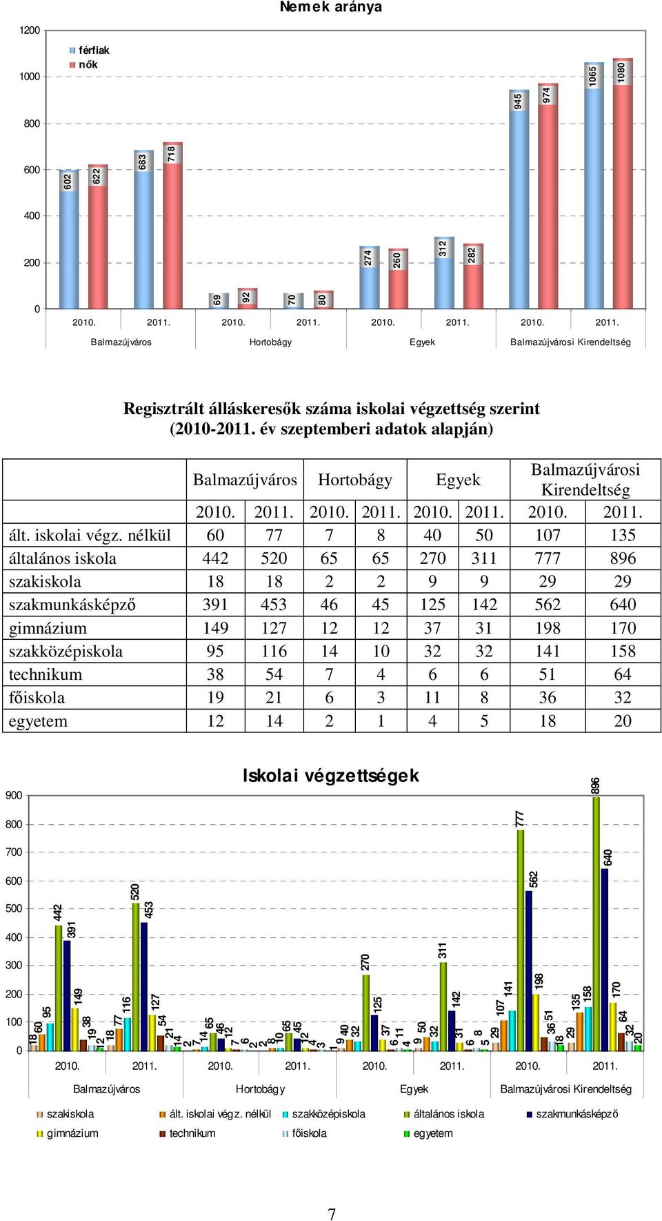 év szeptemberi adatok alapján) Balmazújváros Hortobágy Egyek Balmazújvárosi Kirendeltség 2010. 2011. 2010. 2011. 2010. 2011. 2010. 2011. ált. iskolai végz.