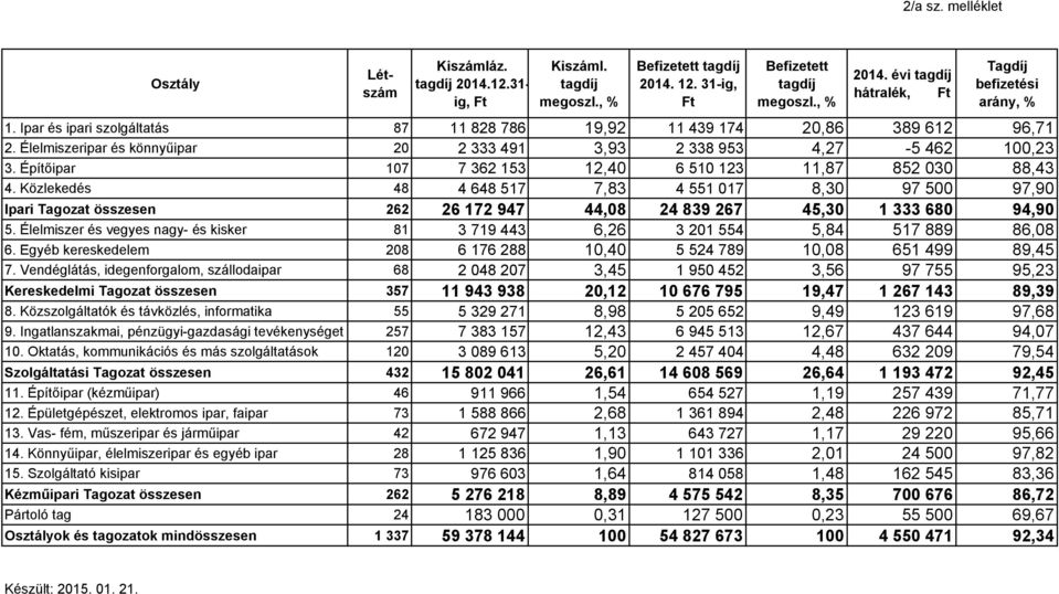 Élelmiszeripar és könnyűipar 20 2 333 491 3,93 2 338 953 4,27-5 462 100,23 3. Építőipar 107 7 362 153 12,40 6 510 123 11,87 852 030 88,43 4.