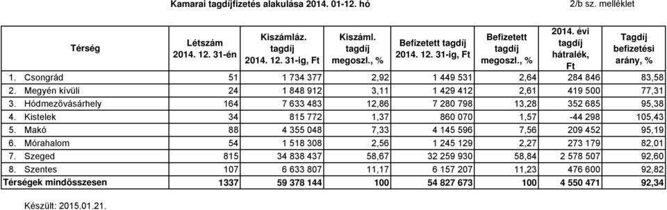 Hódmezővásárhely 164 7 633 483 12,86 7 280 798 13,28 352 685 95,38 4. Kistelek 34 815 772 1,37 860 070 1,57-44 298 105,43 5. Makó 88 4 355 048 7,33 4 145 596 7,56 209 452 95,19 6.