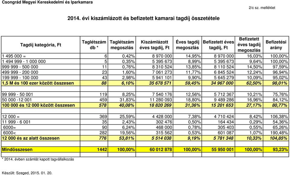 Befizetett éves tagdíj megoszlás Befizetési arány 1 495 000 = 6 0,42% 8 970 000 14,95% 8 970 000 16,03% 100,00% 1 494 999-1 000 000 5 0,35% 5 395 673 8,99% 5 395 673 9,64% 100,00% 999 999-500 000 11