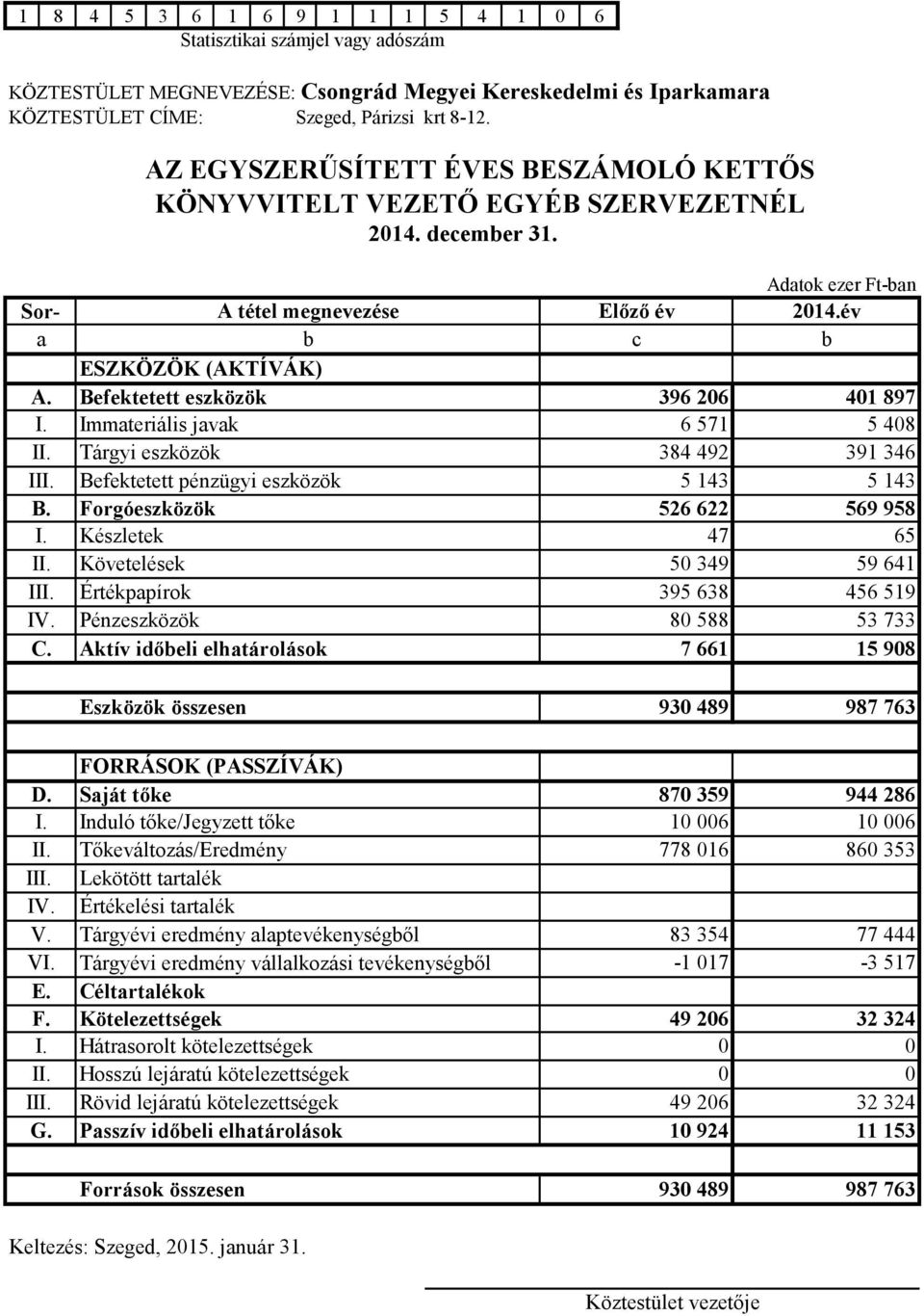 Befektetett eszközök 396 206 401 897 I. Immateriális javak 6 571 5 408 II. Tárgyi eszközök 384 492 391 346 III. Befektetett pénzügyi eszközök 5 143 5 143 B. Forgóeszközök 526 622 569 958 I.