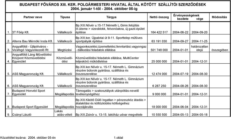 3T Főép Kft. Vállalkozói építése 164 422 517 2004-06-22 2004-09-20 Bp.XIII.ker. Újpalotai út 9-11. Sporttelep műfüves 2. Alterra Bau Mérnöki Iroda Kft.